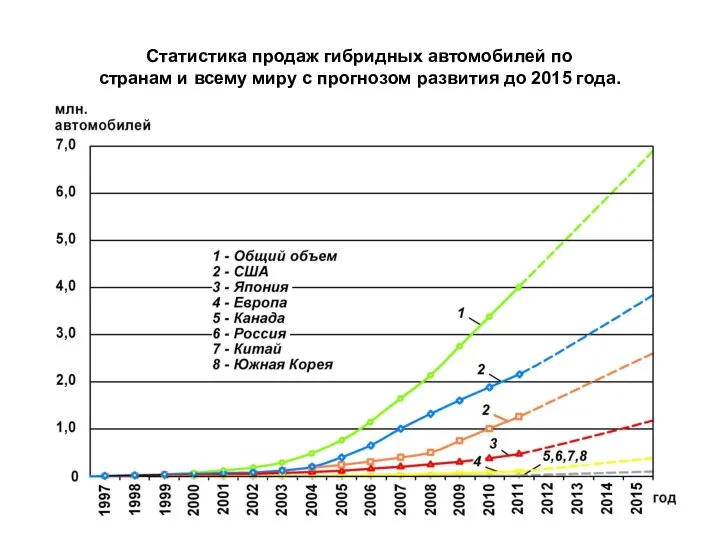 Статистика продаж гибридных автомобилей по странам и всему миру с прогнозом развития до 2015 года.