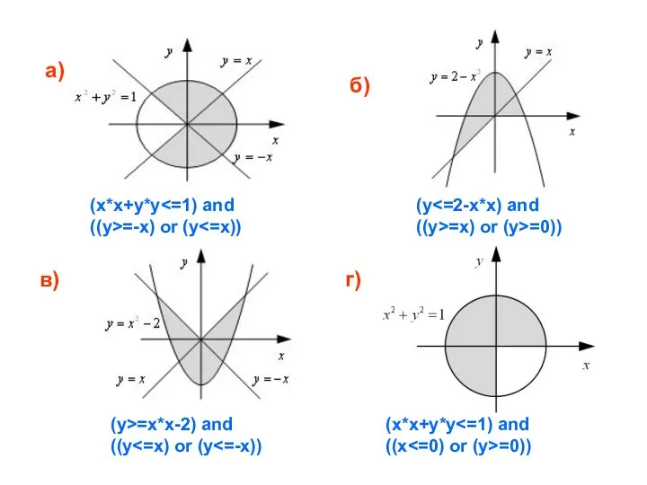 а) б) в) г) (x*x+y*y ((y>=-x) or (y (y ((y>=x) or