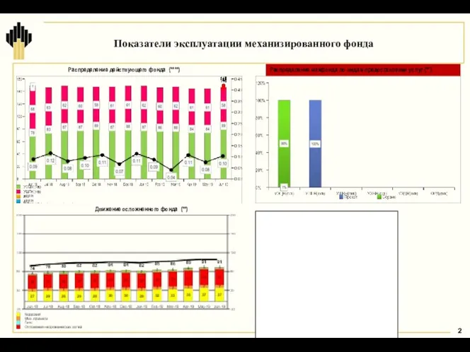 Показатели эксплуатации механизированного фонда Распределение действующего фонда (****) Движение осложненного фонда