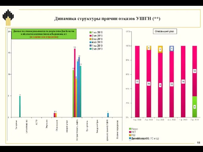 Динамика структуры причин отказов УШГН (**) Данные по отказам указываются по