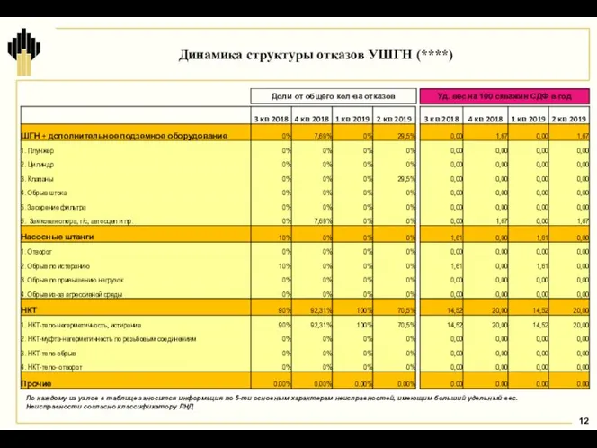 Динамика структуры отказов УШГН (****) По каждому из узлов в таблице