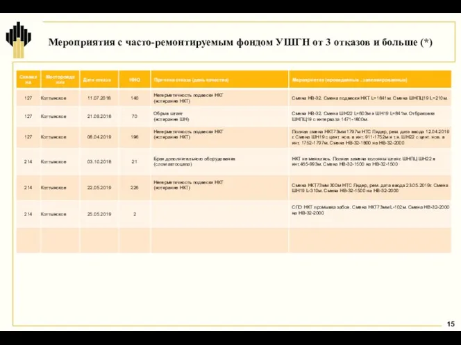 Мероприятия с часто-ремонтируемым фондом УШГН от 3 отказов и больше (*)