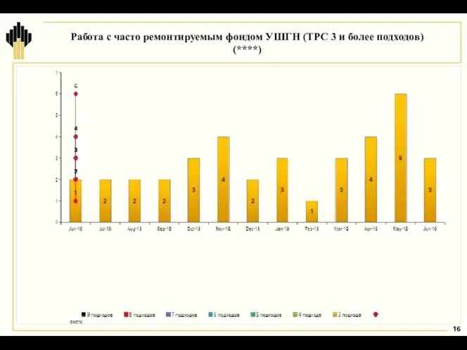 Работа с часто ремонтируемым фондом УШГН (ТРС 3 и более подходов) (****)