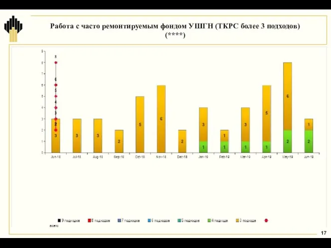 Работа с часто ремонтируемым фондом УШГН (ТКРС более 3 подходов) (****)