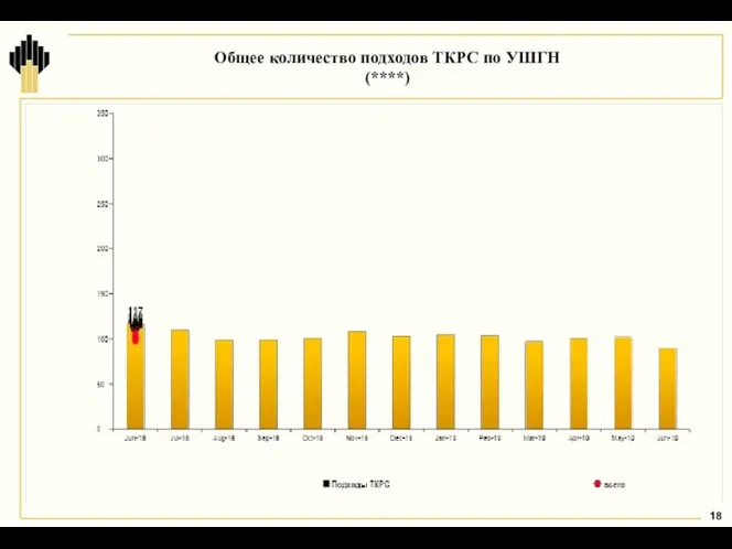 Общее количество подходов ТКРС по УШГН (****)