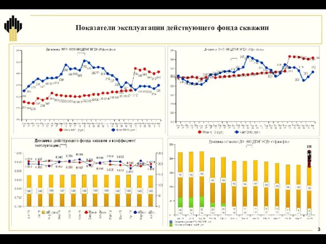 Показатели эксплуатации действующего фонда скважин