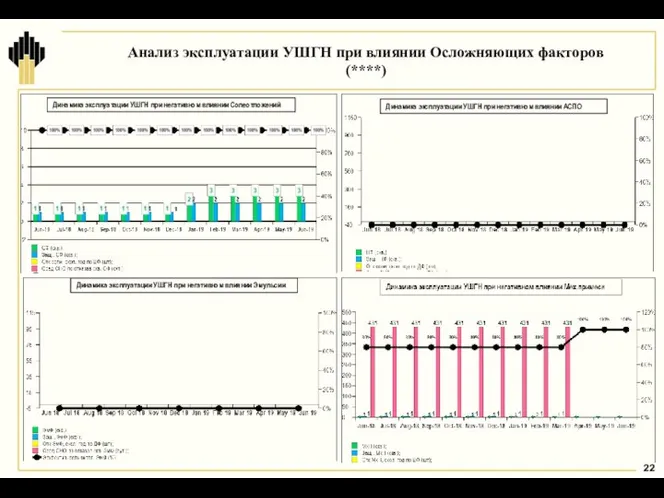 Анализ эксплуатации УШГН при влиянии Осложняющих факторов (****) Динамика эксплуатации УШГН