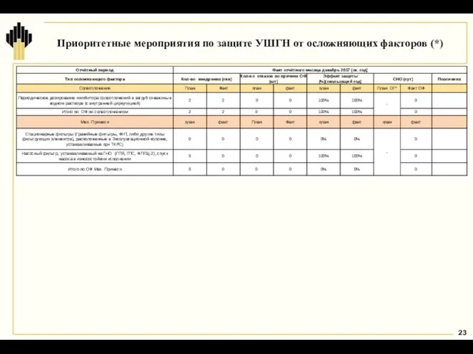 Приоритетные мероприятия по защите УШГН от осложняющих факторов (*)