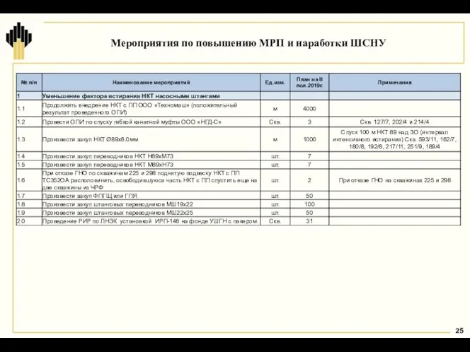 Мероприятия по повышению МРП и наработки ШСНУ