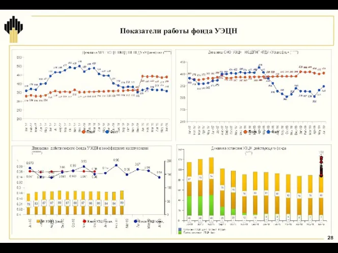 Показатели работы фонда УЭЦН