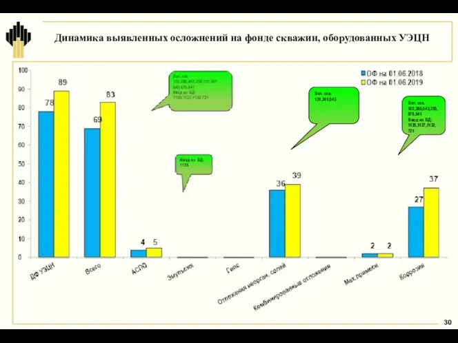 Динамика выявленных осложнений на фонде скважин, оборудованных УЭЦН Вкл. скв. 102,286,643,255,