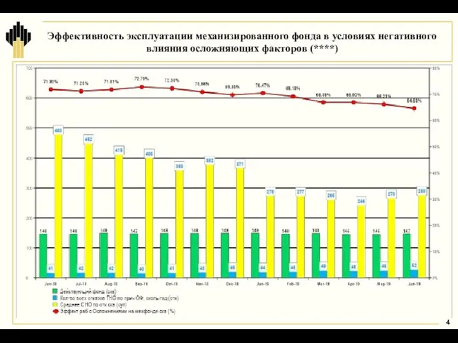 Эффективность эксплуатации механизированного фонда в условиях негативного влияния осложняющих факторов (****)