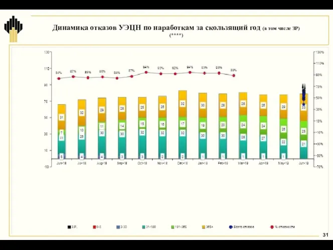 Динамика отказов УЭЦН по наработкам за скользящий год (в том числе ЗР) (****)