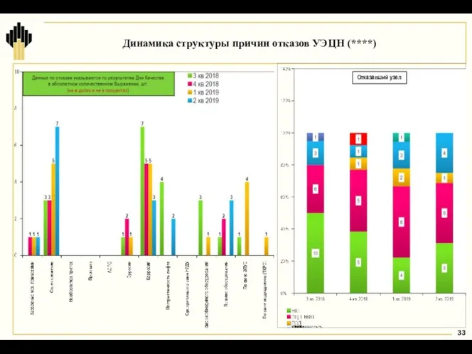 Динамика структуры причин отказов УЭЦН (****) Отказавший узел