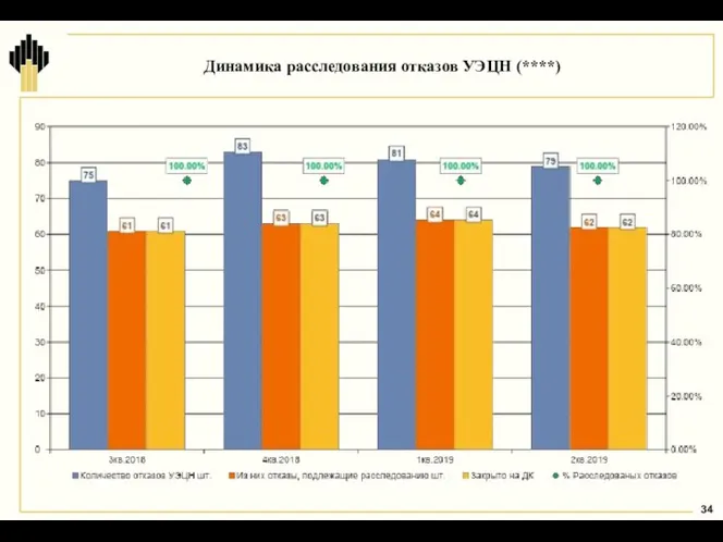 Динамика расследования отказов УЭЦН (****)