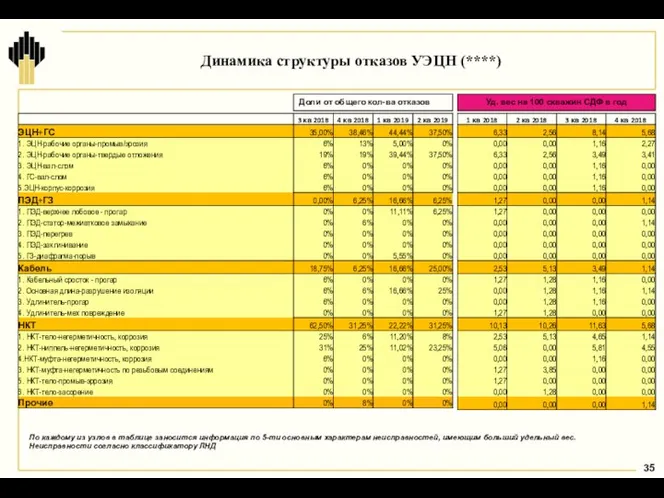 Динамика структуры отказов УЭЦН (****) Доли от общего кол-ва отказов Уд.