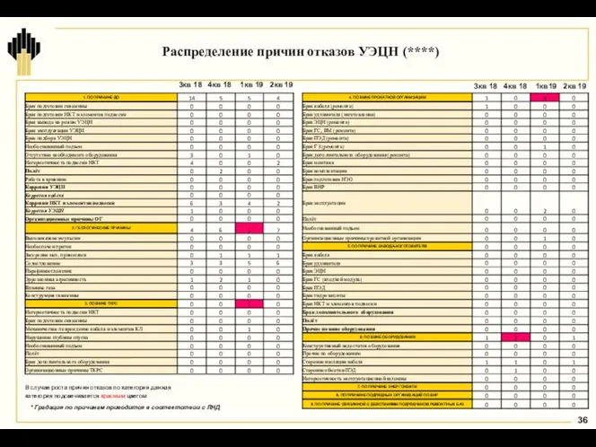 Распределение причин отказов УЭЦН (****) 3кв 18 4кв 18 1кв 19