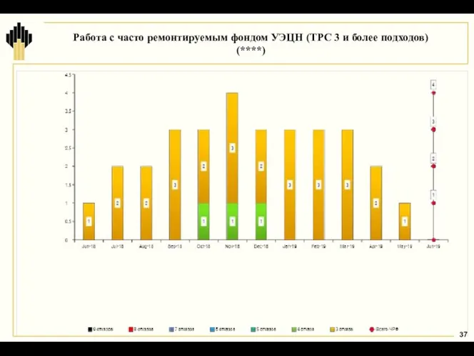 Работа с часто ремонтируемым фондом УЭЦН (ТРС 3 и более подходов) (****)