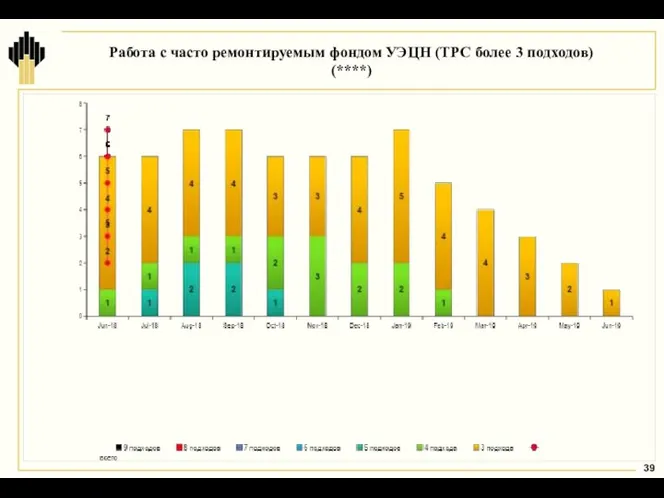 Работа с часто ремонтируемым фондом УЭЦН (ТРС более 3 подходов) (****)