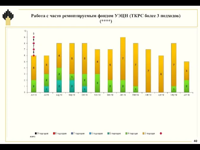 Работа с часто ремонтируемым фондом УЭЦН (ТКРС более 3 подходов) (****)