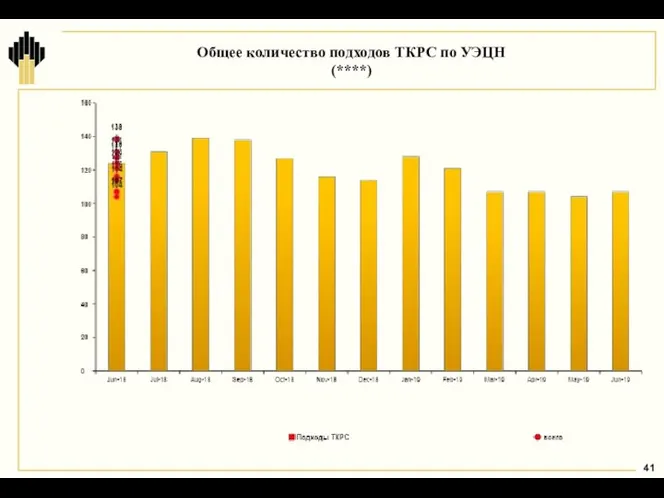 Общее количество подходов ТКРС по УЭЦН (****)