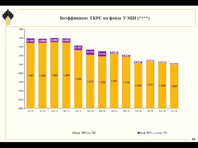 Коэффициент ТКРС на фонде УЭЦН (****)