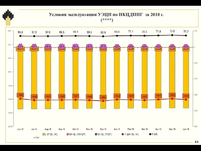 Условия эксплуатации УЭЦН по НКЦДПНГ за 2018 г. (****)