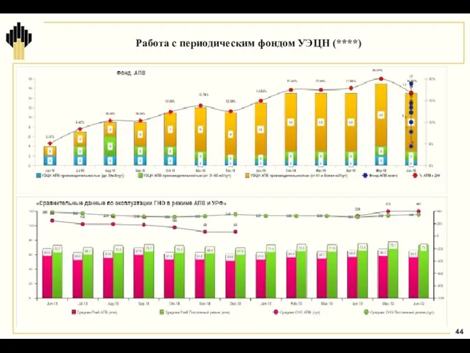 Работа с периодическим фондом УЭЦН (****)