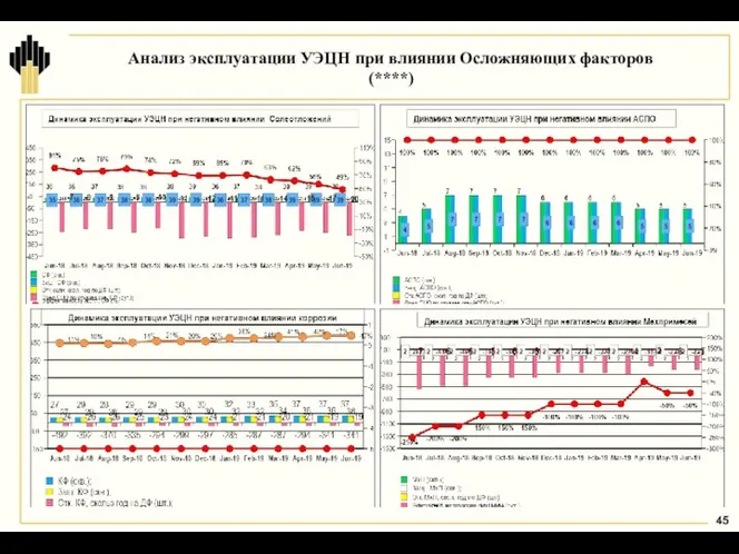 Анализ эксплуатации УЭЦН при влиянии Осложняющих факторов (****)