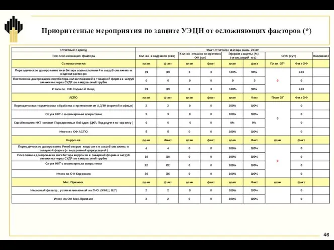 Приоритетные мероприятия по защите УЭЦН от осложняющих факторов (*)