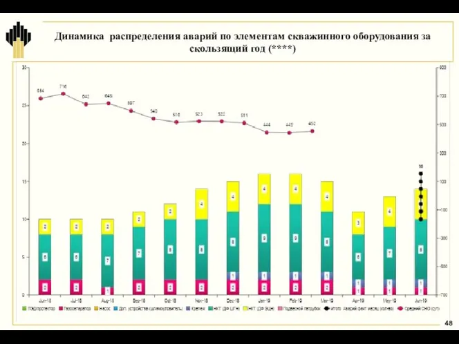 Динамика распределения аварий по элементам скважинного оборудования за скользящий год (****)