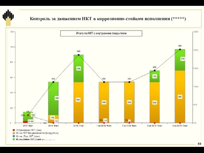 Контроль за движением НКТ в коррозионно-стойком исполнении (*****) Итого по НКТ с внутренним покрытием