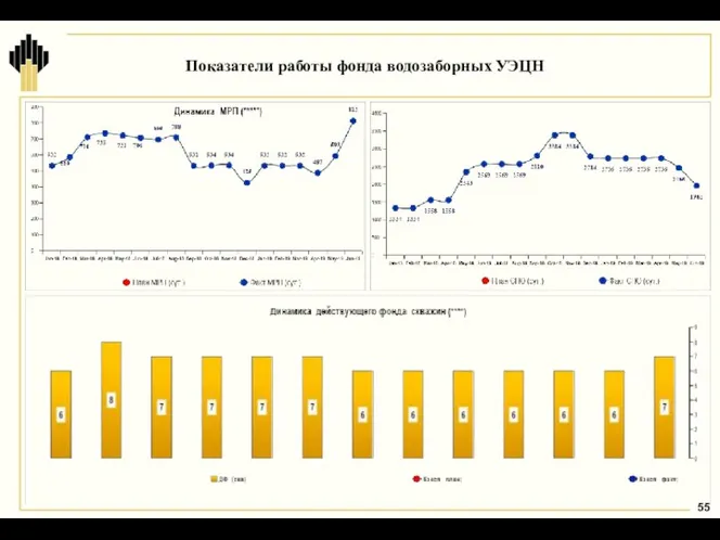 Показатели работы фонда водозаборных УЭЦН