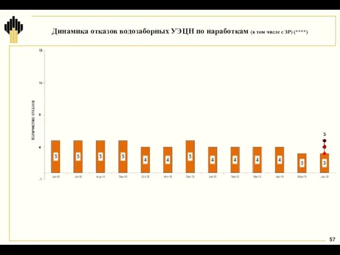 Динамика отказов водозаборных УЭЦН по наработкам (в том числе с ЗР) (****)