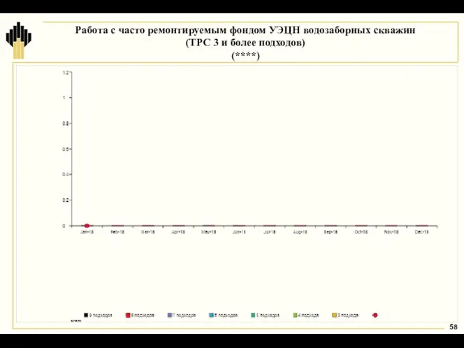 Работа с часто ремонтируемым фондом УЭЦН водозаборных скважин (ТРС 3 и более подходов) (****)