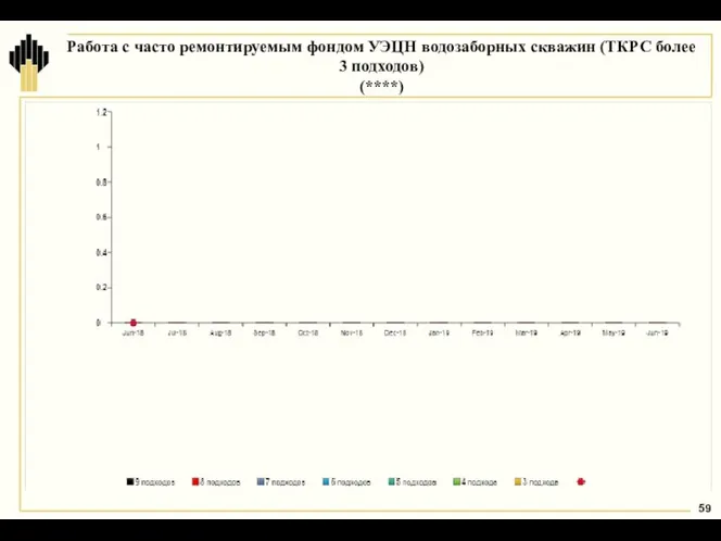 Работа с часто ремонтируемым фондом УЭЦН водозаборных скважин (ТКРС более 3 подходов) (****)