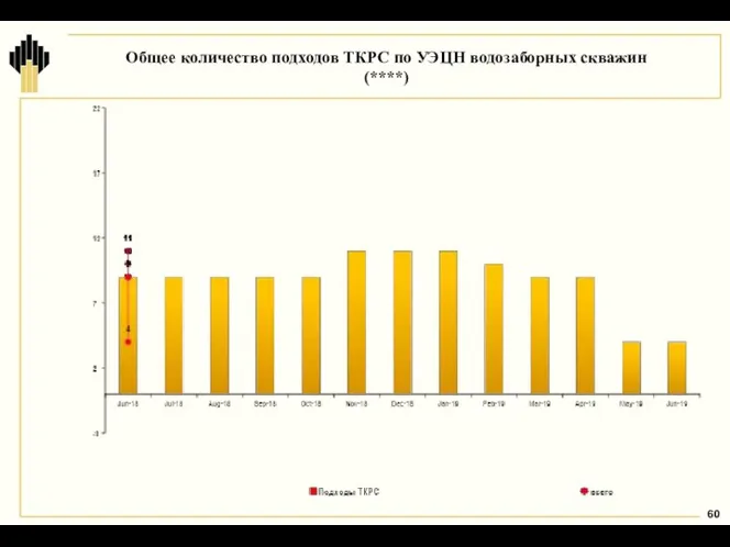 Общее количество подходов ТКРС по УЭЦН водозаборных скважин (****)