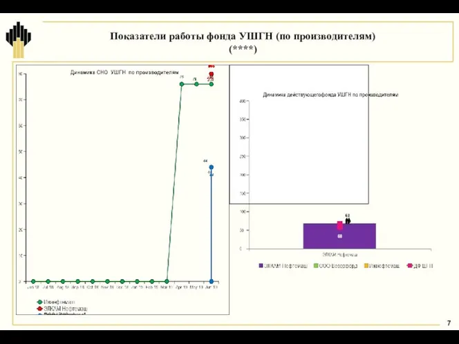 Показатели работы фонда УШГН (по производителям) (****)