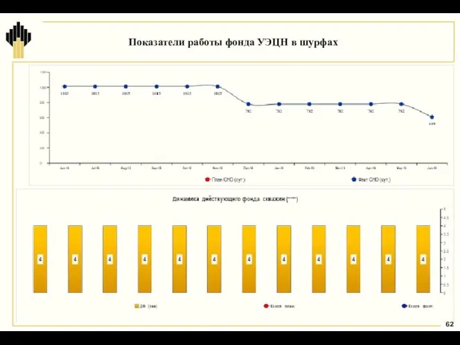 Показатели работы фонда УЭЦН в шурфах