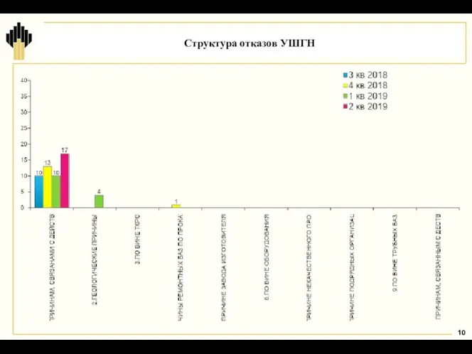 Структура отказов УШГН