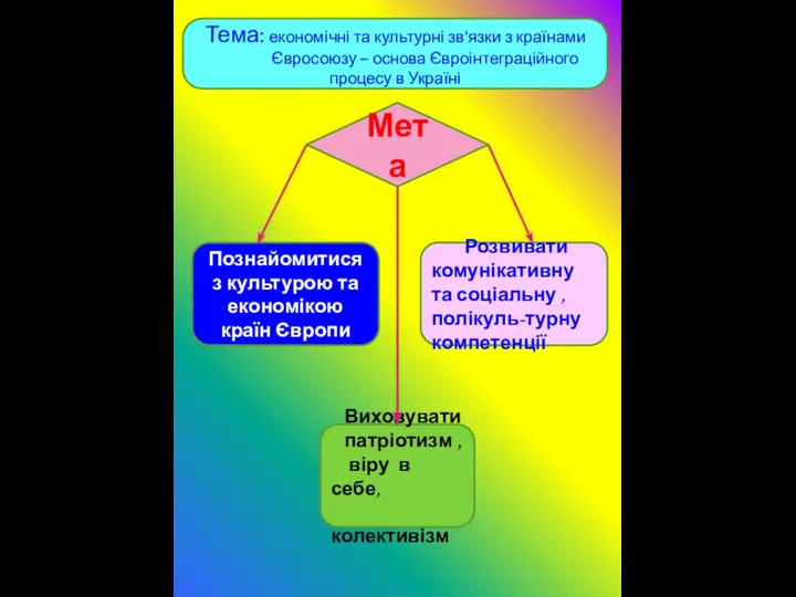 Тема: економічні та культурні зв'язки з країнами Євросоюзу – основа Євроінтеграційного