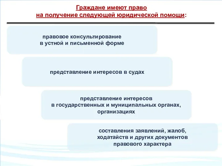 правовое консультирование в устной и письменной форме представление интересов в судах