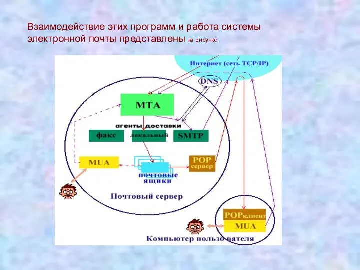 Взаимодействие этих программ и работа системы электронной почты представлены на рисунке