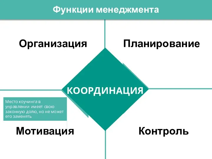 Планирование Мотивация Организация Контроль Место коучинга в управлении имеет свою законную