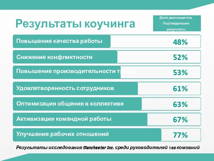 Повышение качества работы Снижение конфликтности Повышение производительности труда Удовлетворенность сотрудников Оптимизация