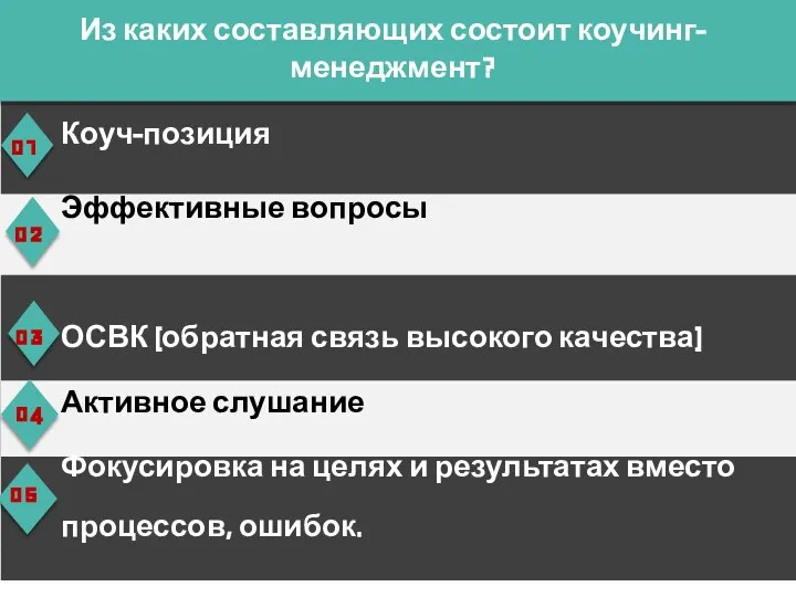 Из каких составляющих состоит коучинг-менеджмент? Коуч-позиция Эффективные вопросы ОСВК (обратная связь