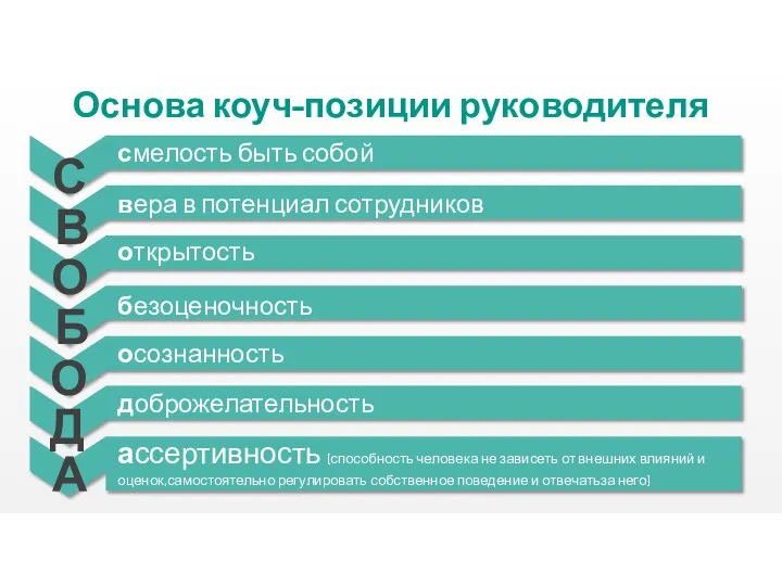 Основа коуч-позиции руководителя С В О Б О Д А смелость