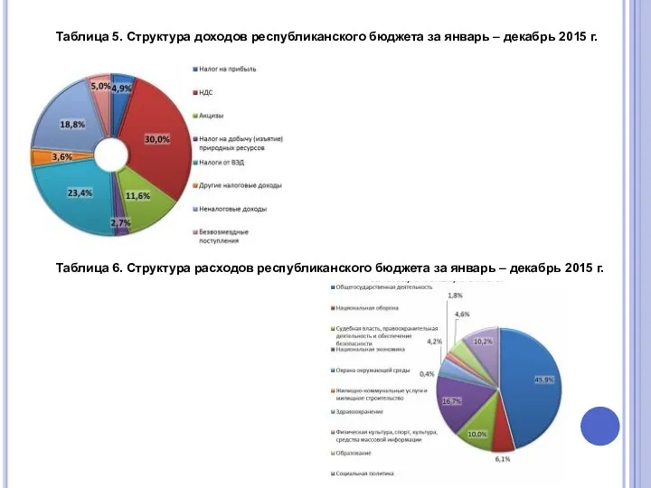 Таблица 5. Структура доходов республиканского бюджета за январь – декабрь 2015