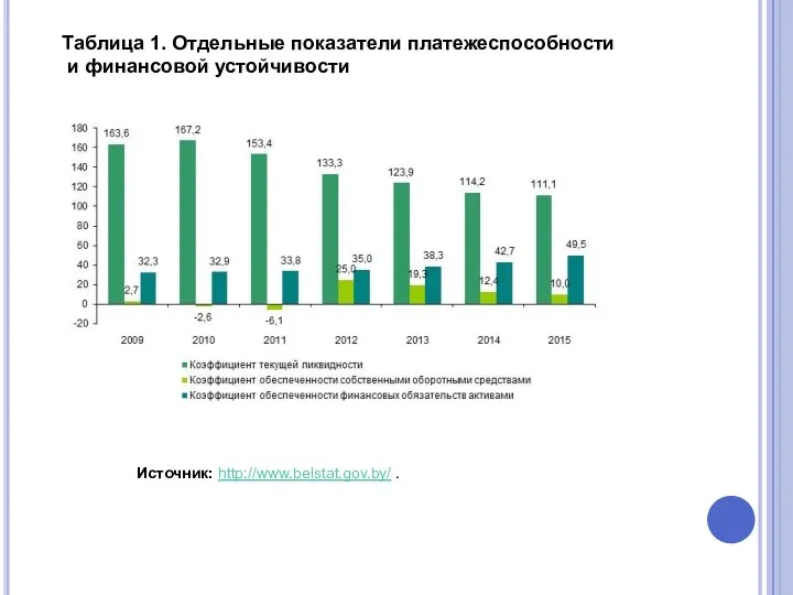 Таблица 1. Отдельные показатели платежеспособности и финансовой устойчивости Источник: http://www.belstat.gov.by/ .