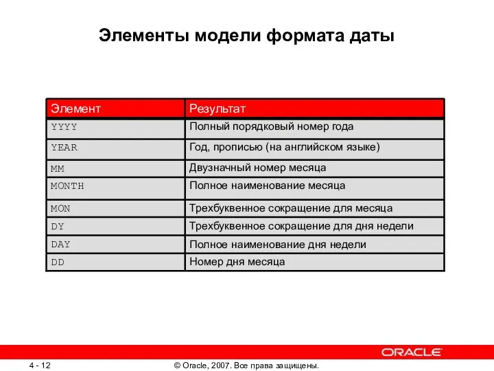 Элементы модели формата даты Трехбуквенное сокращение для дня недели DY Полное